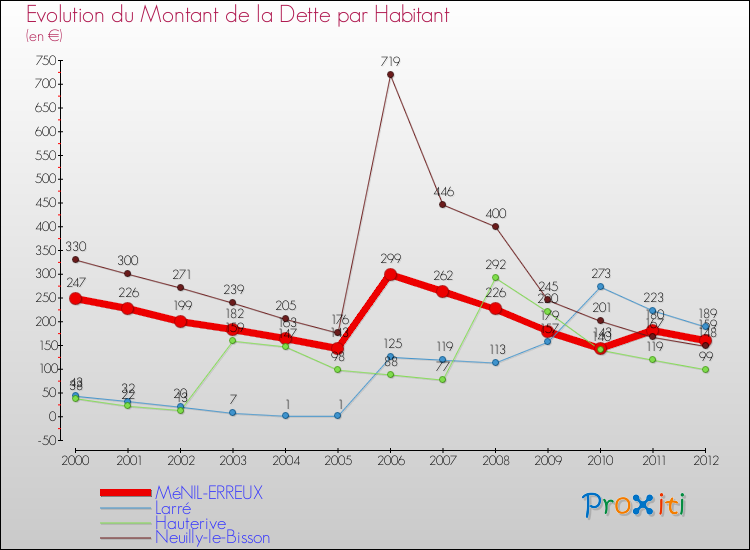 Evolution de la dette par habitant pour la commune de MéNIL-ERREUX et les communes proches de 2000 à 2012 Comparaison de la dette par habitant pour MéNIL-ERREUX et les communes voisines de 2000 à 2012