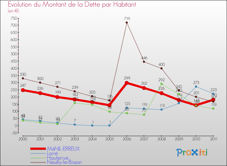 Evolution de la dette par habitant pour la commune de MéNIL-ERREUX et les communes proches Comparaison de la dette par habitant pour MéNIL-ERREUX et les communes voisines