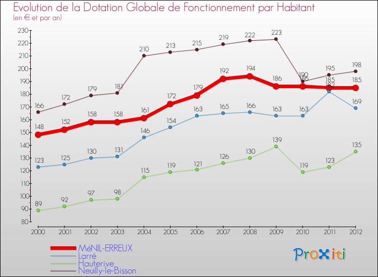 Evolution et montant de la dotation globale de fonctionnement par Habitant pour MéNIL-ERREUX et les communes proches Comparaison des dotations globales de fonctionnement par habitant pour MéNIL-ERREUX et les communes voisines