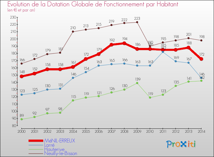 Evolution et montant de la dotation globale de fonctionnement par Habitant pour MéNIL-ERREUX et les communes proches de 2000 à 2014. Comparaison des dotations globales de fonctionnement par habitant pour MéNIL-ERREUX et les communes voisines de 2000 à 2014.
