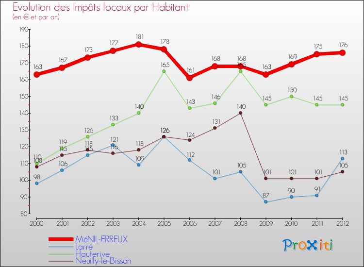 Evolution et montant des impôts locaux par Habitant pour MéNIL-ERREUX et les communes proches Comparaison des impôts locaux par habitant pour MéNIL-ERREUX et les communes voisines