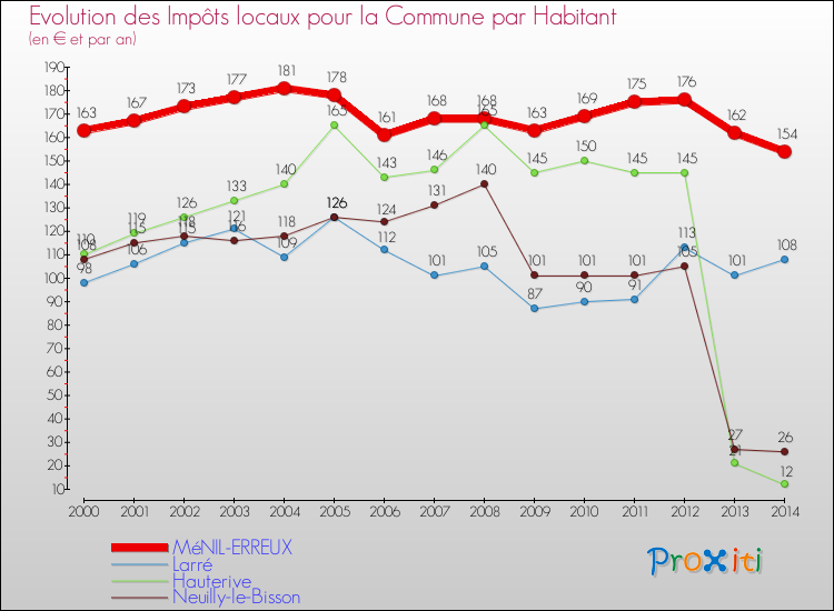 Evolution et montant des impôts locaux par Habitant pour MéNIL-ERREUX et les communes proches de 2000 à 2014 Comparaison des impôts locaux par habitant pour MéNIL-ERREUX et les communes voisines de 2000 à 2014