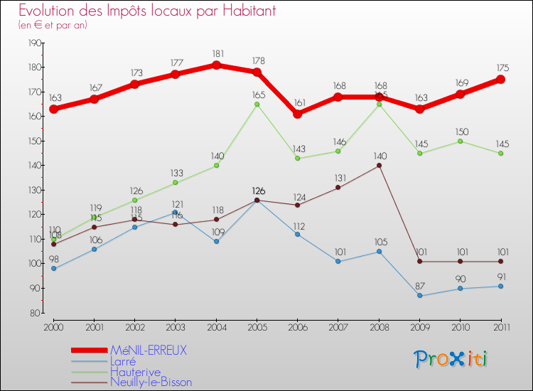 Evolution et montant des impôts locaux par Habitant pour MéNIL-ERREUX et les communes proches Comparaison des impôts locaux par habitant pour MéNIL-ERREUX et les communes voisines