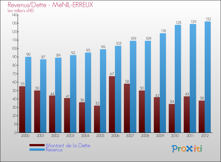 Evolution comparée de la dette et des revenus pour la commune de MéNIL-ERREUX de 2000 à 2012 Comparaison de la dette et des revenus pour MéNIL-ERREUX de 2000 à 2012
