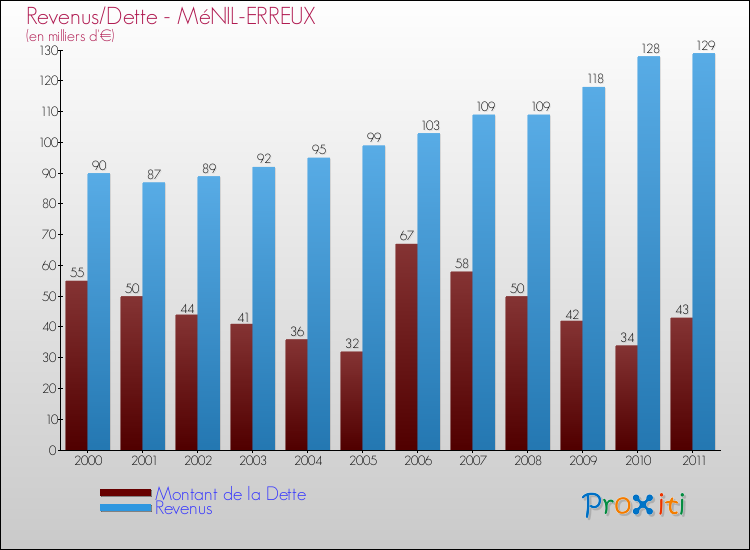 Evolution comparée de la dette et des revenus pour la commune de MéNIL-ERREUX de 2000 à 2011 Comparaison de la dette et des revenus pour MéNIL-ERREUX de 2000 à 2011