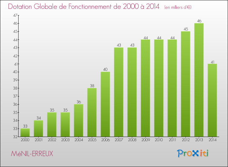 Evolution du montant de la Dotation Globale de Fonctionnement pour la commune de MéNIL-ERREUX de 2000 à 2014 Evolution du montant de la Dotation Globale de Fonctionnement pour MéNIL-ERREUX de 2000 à 2014