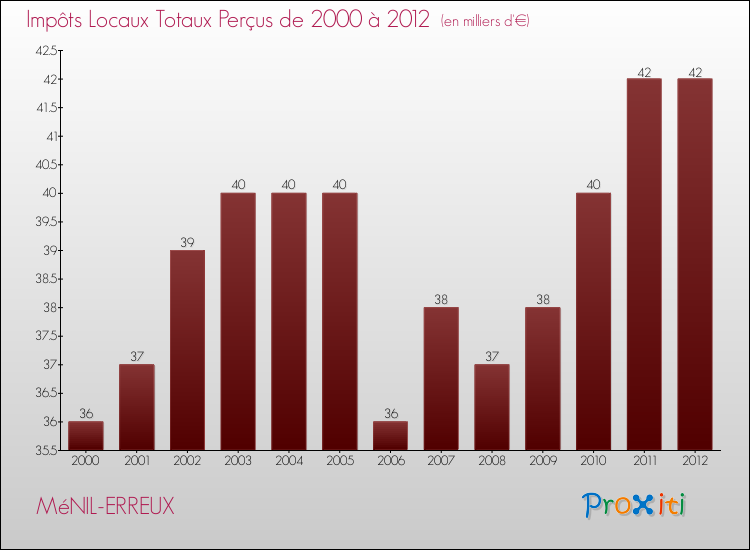 Evolution des Impôts Locaux pour la commune de MéNIL-ERREUX de 2000 à 2012 Evolution des Impôts Locaux pour MéNIL-ERREUX de 2000 à 2012