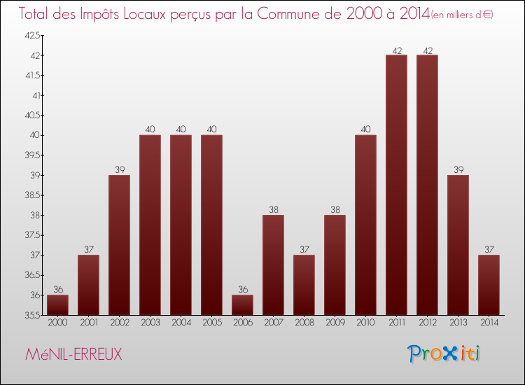 Evolution des Impôts Locaux pour la commune de MéNIL-ERREUX de 2000 à 2014 Evolution des Impôts Locaux pour MéNIL-ERREUX de 2000 à 2014