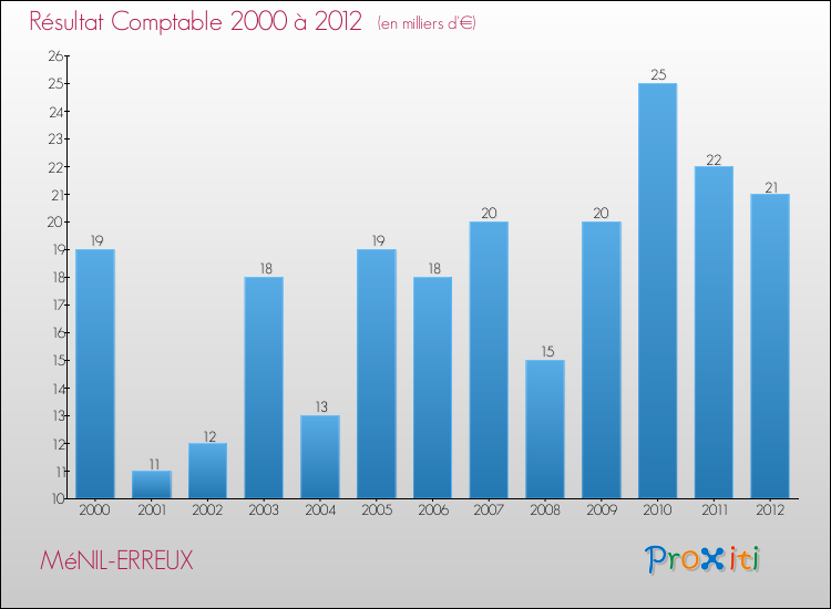 Evolution du résultat comptable pour la commune de MéNIL-ERREUX de 2000 à 2012 Evolution du résultat comptable pour MéNIL-ERREUX de 2000 à 2012
