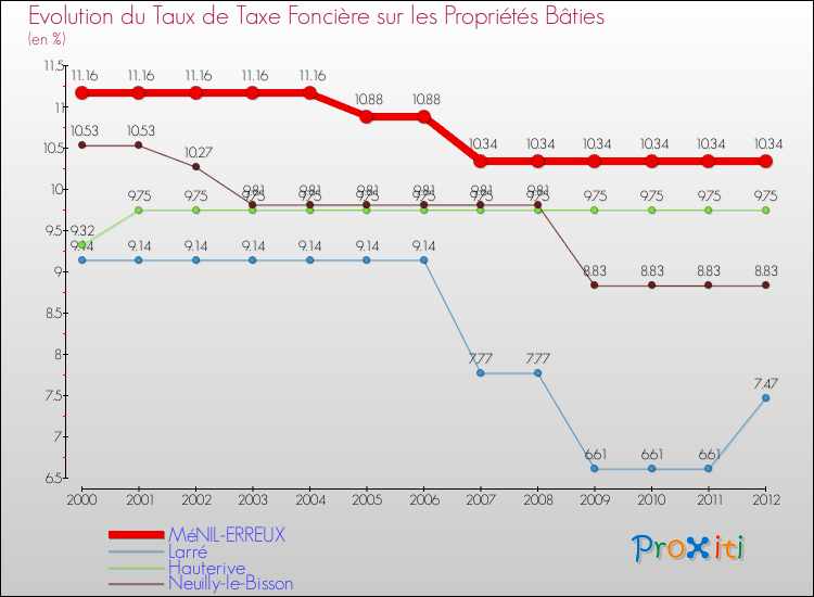 Evolution du taux de la taxe foncière sur le bati pour MéNIL-ERREUX et les communes proches de 2000 à 2012 Comparaison des taux de taxe foncière sur le bati pour MéNIL-ERREUX et les communes voisines de 2000 à 2012