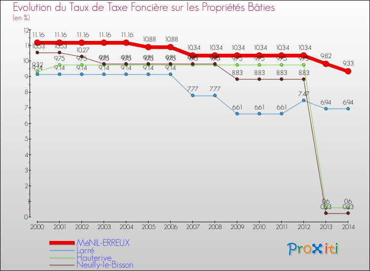 Evolution du taux de la taxe foncière sur le bati pour MéNIL-ERREUX et les communes proches de 2000 à 2014 Comparaison des taux de taxe foncière sur le bati pour MéNIL-ERREUX et les communes voisines de 2000 à 2014