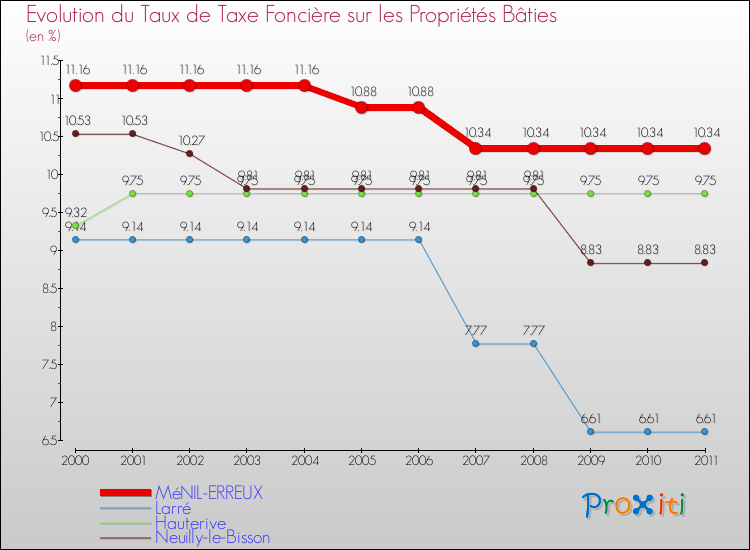 Evolution du taux de la taxe foncière sur le bati pour MéNIL-ERREUX et les communes proches Comparaison des taux de taxe foncière sur le bati pour MéNIL-ERREUX et les communes voisines
