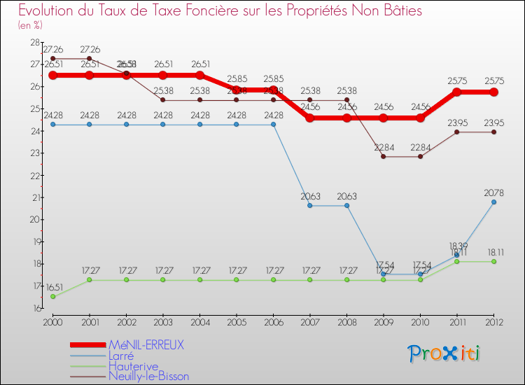 Evolution du taux de la taxe foncière sur les immeubles et terrains non batis pour MéNIL-ERREUX et les communes proches de 2000 à 2012 Comparaison des taux de la taxe foncière sur les immeubles et terrains non batis pour MéNIL-ERREUX et les communes voisines de 2000 à 2012