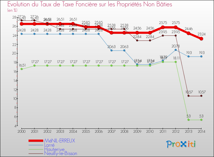 Evolution du taux de la taxe foncière sur les immeubles et terrains non batis pour MéNIL-ERREUX et les communes proches de 2000 à 2014 Comparaison des taux de la taxe foncière sur les immeubles et terrains non batis pour MéNIL-ERREUX et les communes voisines de 2000 à 2014