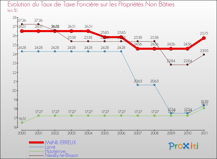 Evolution du taux de la taxe foncière sur les immeubles et terrains non batis pour MéNIL-ERREUX et les communes proches Comparaison des taux de la taxe foncière sur les immeubles et terrains non batis pour MéNIL-ERREUX et les communes voisines