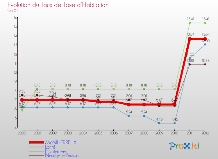 Evolution du taux de la taxe d'habitation pour MéNIL-ERREUX et les communes proches Comparaison des taux de la taxe d'habitation pour MéNIL-ERREUX et les communes voisines