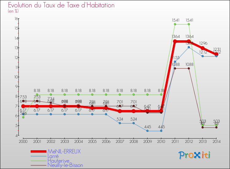 Evolution du taux de la taxe d'habitation pour MéNIL-ERREUX et les communes proches de 2000 à 2014 Comparaison des taux de la taxe d'habitation pour MéNIL-ERREUX et les communes voisines de 2000 à 2014