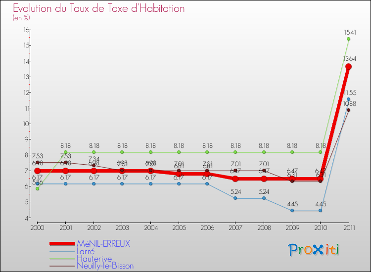 Evolution du taux de la taxe d'habitation pour MéNIL-ERREUX et les communes proches Comparaison des taux de la taxe d'habitation pour MéNIL-ERREUX et les communes voisines