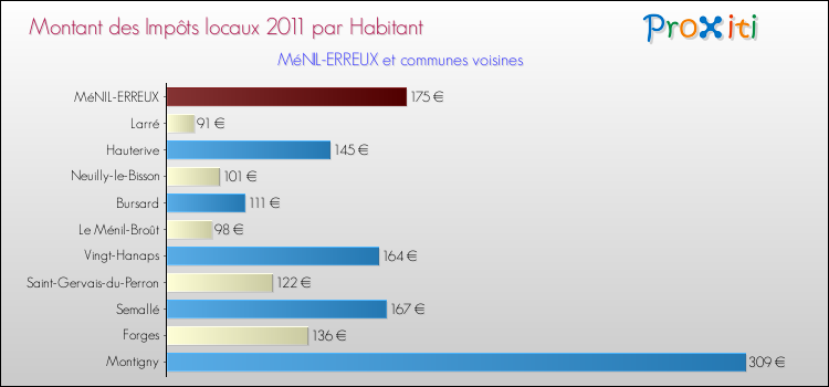 Montant des impôts locaux par Habitant pour MéNIL-ERREUX et les communes proches Comparaison des impôts locaux par habitant pour MéNIL-ERREUX et les communes voisines