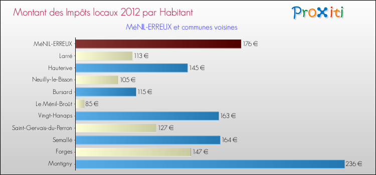 Montant des impôts locaux par Habitant pour MéNIL-ERREUX et les communes proches Comparaison des impôts locaux par habitant pour MéNIL-ERREUX et les communes voisines
