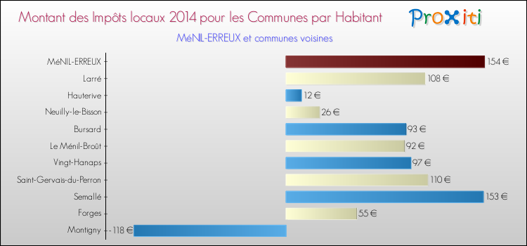 Montant des impôts locaux par Habitant pour MéNIL-ERREUX et les communes proches en 2014 Comparaison des impôts locaux par habitant pour MéNIL-ERREUX et les communes voisines en 2014