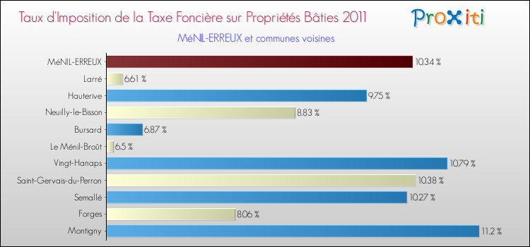 Taux d'imposition de la taxe foncière sur le bati 2011 pour MéNIL-ERREUX et les communes proches Comparaison des taux d'imposition de la taxe foncière sur le bati 2011 pour MéNIL-ERREUX et les communes voisines