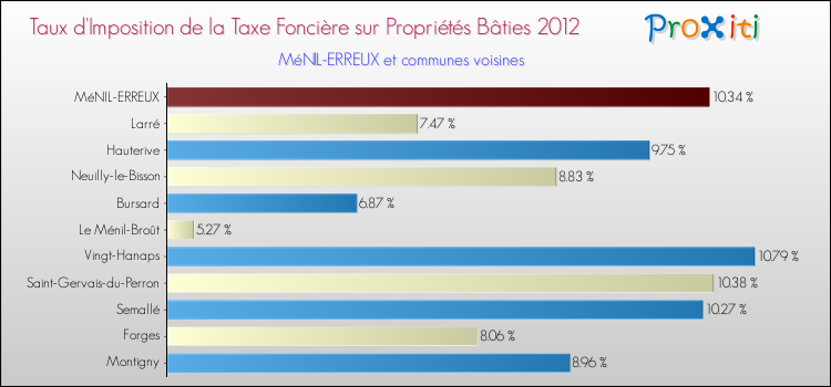Taux d'imposition de la taxe foncière sur le bati 2012 pour MéNIL-ERREUX et les communes proches Comparaison des taux d'imposition de la taxe foncière sur le bati 2012 pour MéNIL-ERREUX et les communes voisines