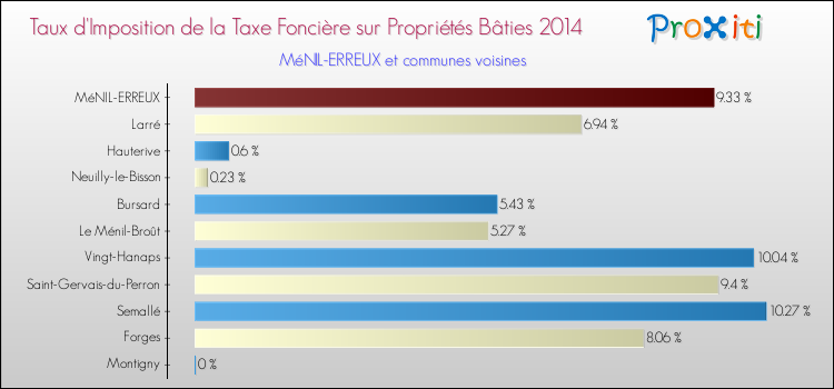 Taux d'imposition de la taxe foncière sur le bati 2014 pour MéNIL-ERREUX et les communes proches Comparaison des taux d'imposition de la taxe foncière sur le bati 2014 pour MéNIL-ERREUX et les communes voisines