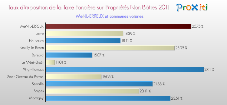 Taux d'imposition de la taxe foncière sur les immeubles et terrains non batis 2011 pour MéNIL-ERREUX et les communes proches Comparaison des taux d'imposition de la taxe foncière sur les immeubles et terrains non batis 2011 pour MéNIL-ERREUX et les communes voisines