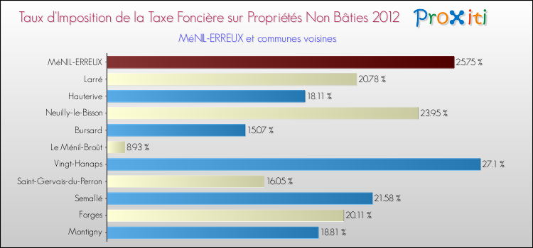 Taux d'imposition de la taxe foncière sur les immeubles et terrains non batis 2012 pour MéNIL-ERREUX et les communes proches Comparaison des taux d'imposition de la taxe foncière sur les immeubles et terrains non batis 2012 pour MéNIL-ERREUX et les communes voisines