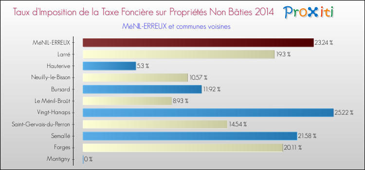 Taux d'imposition de la taxe foncière sur les immeubles et terrains non batis 2014 pour MéNIL-ERREUX et les communes proches Comparaison des taux d'imposition de la taxe foncière sur les immeubles et terrains non batis 2014 pour MéNIL-ERREUX et les communes voisines