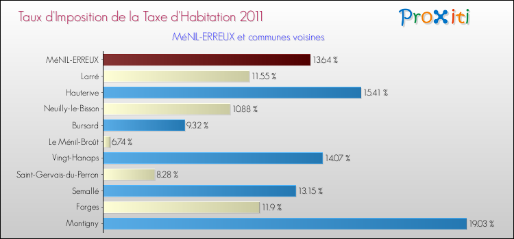 Taux d'imposition de la taxe d'habitation 2011 pour MéNIL-ERREUX et les communes proches Comparaison des taux d'imposition de la taxe d'habitation 2011 pour MéNIL-ERREUX et les communes voisines