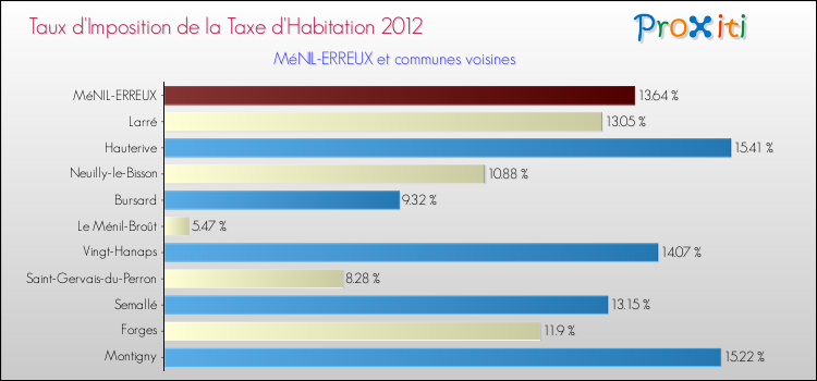 Taux d'imposition de la taxe d'habitation 2012 pour MéNIL-ERREUX et les communes proches Comparaison des taux d'imposition de la taxe d'habitation 2012 pour MéNIL-ERREUX et les communes voisines
