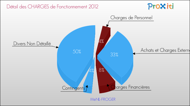 Décomposition des Charges de Fonctionnement 2012 de la commune de MéNIL-FROGER Charges de Fonctionnement 2012 pour la commune de MéNIL-FROGER