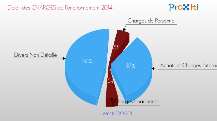 Décomposition des Charges de Fonctionnement 2014 de la commune de MéNIL-FROGER Charges de Fonctionnement 2014 pour la commune de MéNIL-FROGER