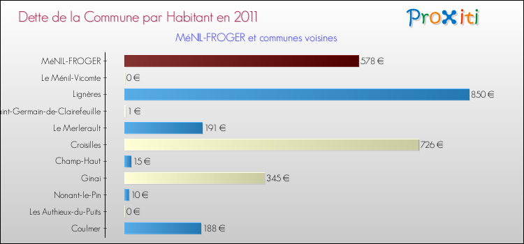 Dette par habitant de la commune en 2011 pour MéNIL-FROGER et les communes proches Comparaison de la dette par habitant de la commune en 2011 pour MéNIL-FROGER et les communes voisines
