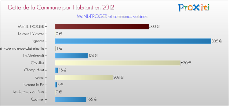 Dette par habitant de la commune en 2012 pour MéNIL-FROGER et les communes proches Comparaison de la dette par habitant de la commune en 2012 pour MéNIL-FROGER et les communes voisines