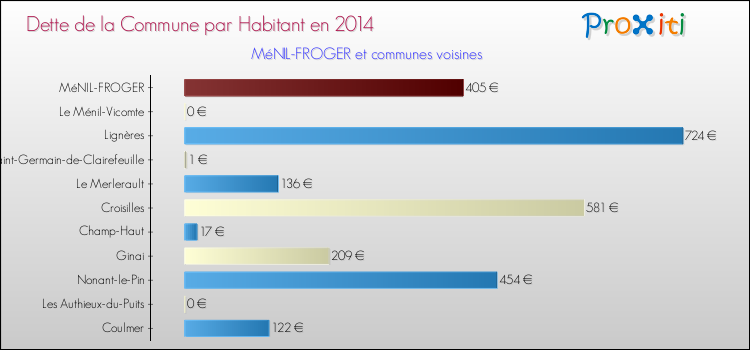 Dette par habitant de la commune en 2014 pour MéNIL-FROGER et les communes proches Comparaison de la dette par habitant de la commune en 2014 pour MéNIL-FROGER et les communes voisines
