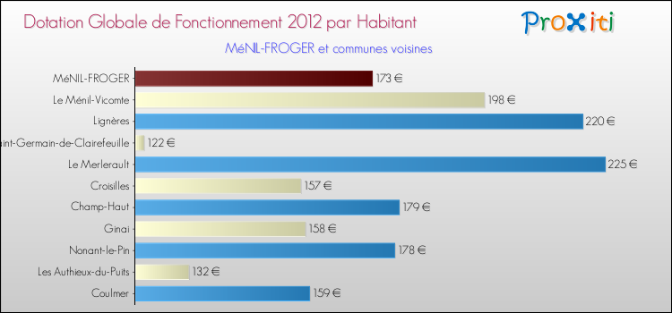 Montant des dotations globales de fonctionnement DGF par Habitant pour MéNIL-FROGER et les communes proches Comparaison des des dotations globales de fonctionnement DGF par habitant pour MéNIL-FROGER et les communes voisines