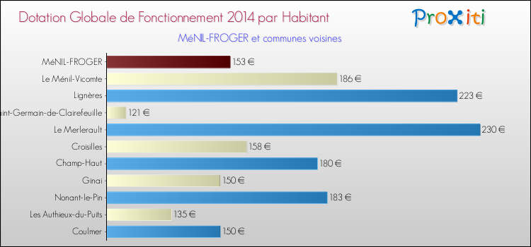 Montant des dotations globales de fonctionnement DGF par Habitant pour MéNIL-FROGER et les communes proches en 2014. Comparaison des des dotations globales de fonctionnement DGF par habitant pour MéNIL-FROGER et les communes voisines en 2014.