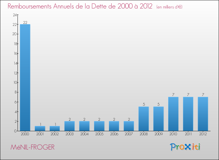 Evolution de l'annuité de la dette pour la commune de MéNIL-FROGER de 2000 à 2012 Annuités de la dette pour MéNIL-FROGER de 2000 à 2012