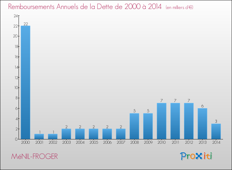Evolution de l'annuité de la dette pour la commune de MéNIL-FROGER de 2000 à 2014 Annuités de la dette pour MéNIL-FROGER de 2000 à 2014