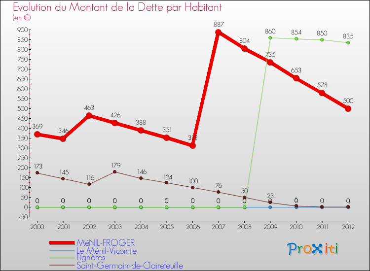 Evolution de la dette par habitant pour la commune de MéNIL-FROGER et les communes proches de 2000 à 2012 Comparaison de la dette par habitant pour MéNIL-FROGER et les communes voisines de 2000 à 2012