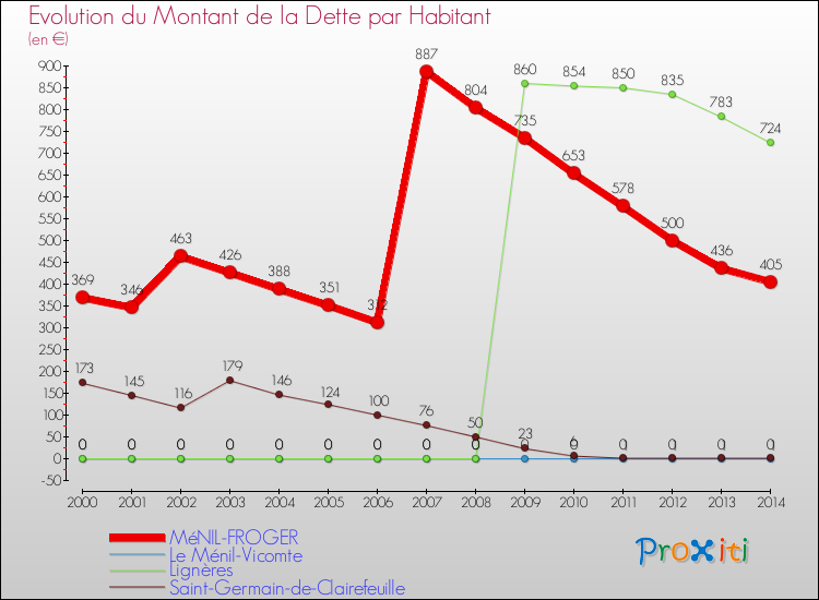 Evolution de la dette par habitant pour la commune de MéNIL-FROGER et les communes proches de 2000 à 2014 Comparaison de la dette par habitant pour MéNIL-FROGER et les communes voisines de 2000 à 2014