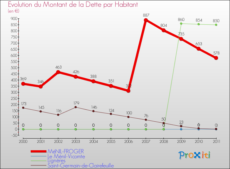 Evolution de la dette par habitant pour la commune de MéNIL-FROGER et les communes proches Comparaison de la dette par habitant pour MéNIL-FROGER et les communes voisines