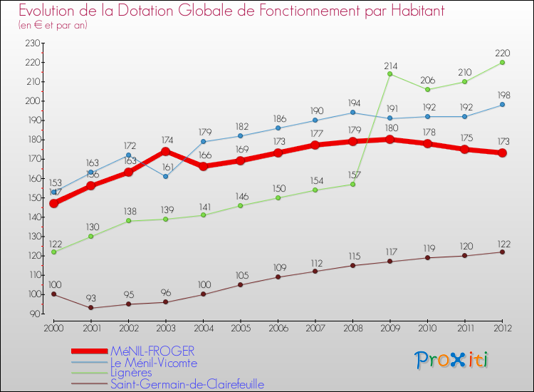 Evolution et montant de la dotation globale de fonctionnement par Habitant pour MéNIL-FROGER et les communes proches Comparaison des dotations globales de fonctionnement par habitant pour MéNIL-FROGER et les communes voisines