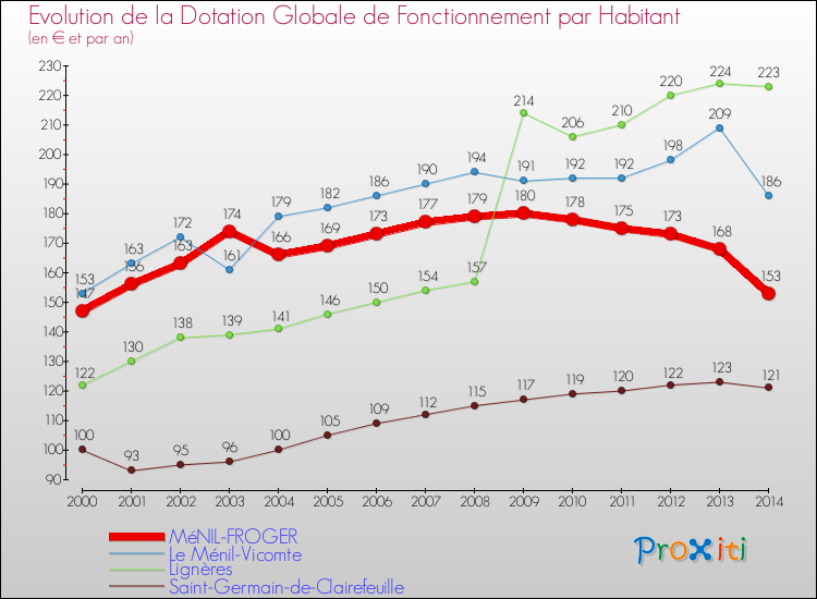 Evolution et montant de la dotation globale de fonctionnement par Habitant pour MéNIL-FROGER et les communes proches de 2000 à 2014. Comparaison des dotations globales de fonctionnement par habitant pour MéNIL-FROGER et les communes voisines de 2000 à 2014.