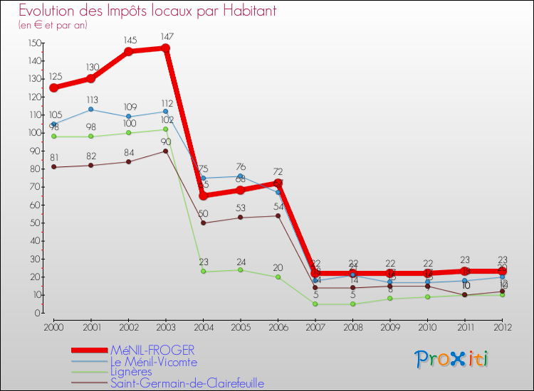 Evolution et montant des impôts locaux par Habitant pour MéNIL-FROGER et les communes proches Comparaison des impôts locaux par habitant pour MéNIL-FROGER et les communes voisines