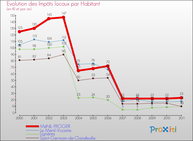 Evolution et montant des impôts locaux par Habitant pour MéNIL-FROGER et les communes proches Comparaison des impôts locaux par habitant pour MéNIL-FROGER et les communes voisines