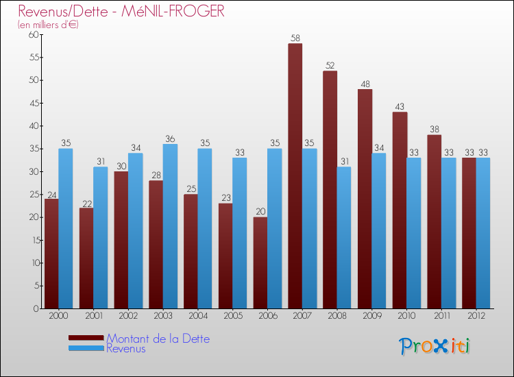 Evolution comparée de la dette et des revenus pour la commune de MéNIL-FROGER de 2000 à 2012 Comparaison de la dette et des revenus pour MéNIL-FROGER de 2000 à 2012